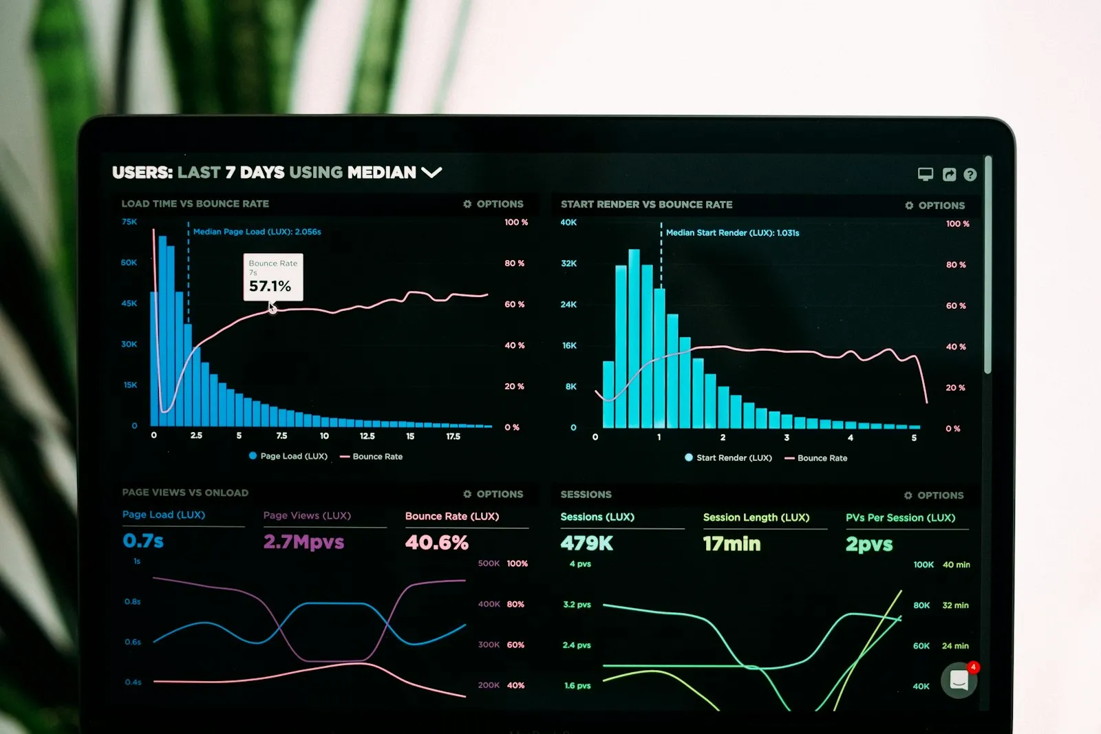 A laptop screen displaying a website analytics dashboard with charts and graphs